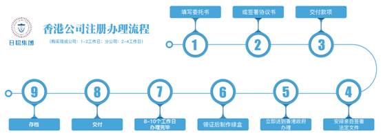 香港公司注册办理流程